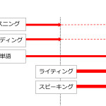 IELTS勉強法。最短スコア達成までの道のり