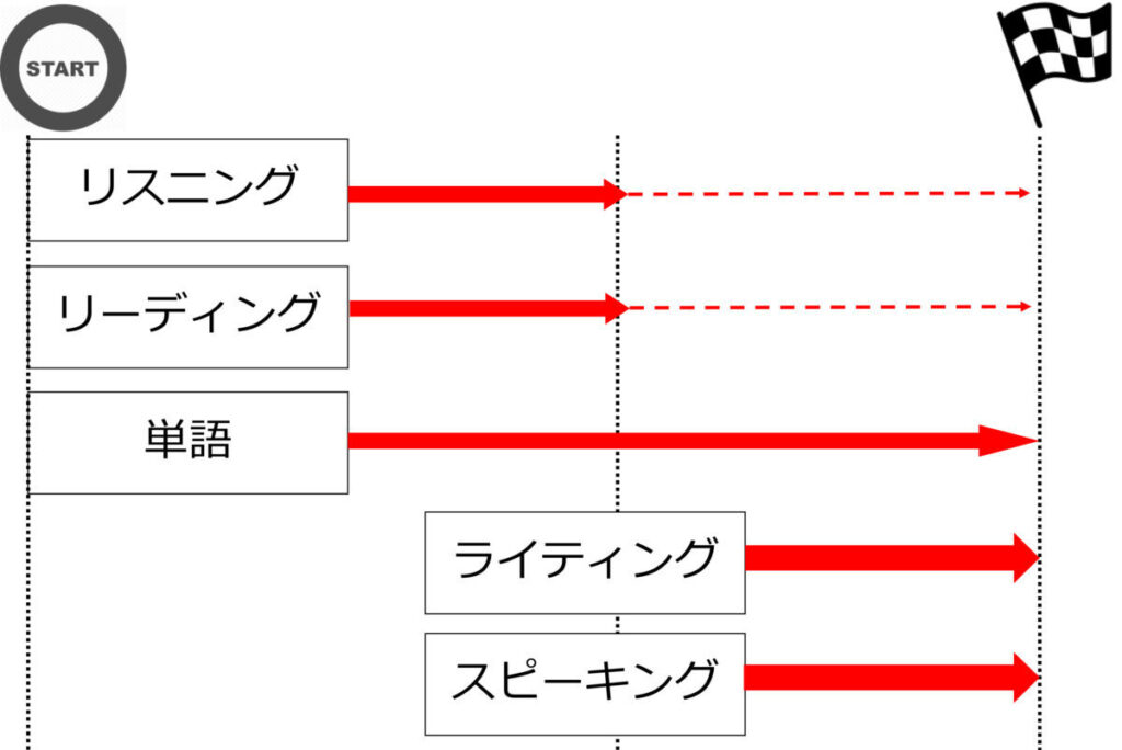 Ielts勉強計画 どこから始めてどれくらいかかる スコア達成までの最短マップ Kumikoの英語道