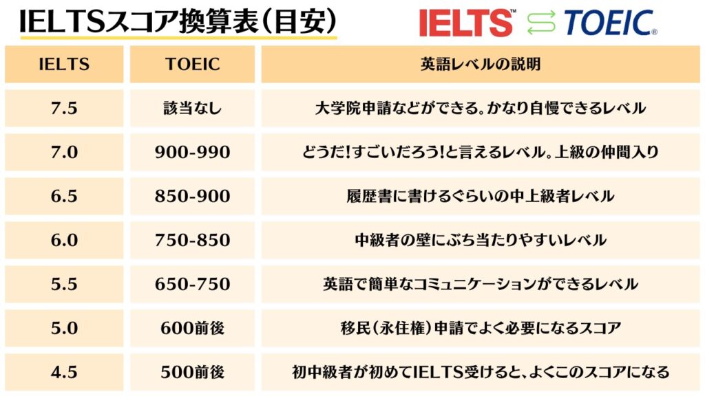 IELTSはどれくらい難しい？TOEICスコアへの換算｜Kumikoの英語道