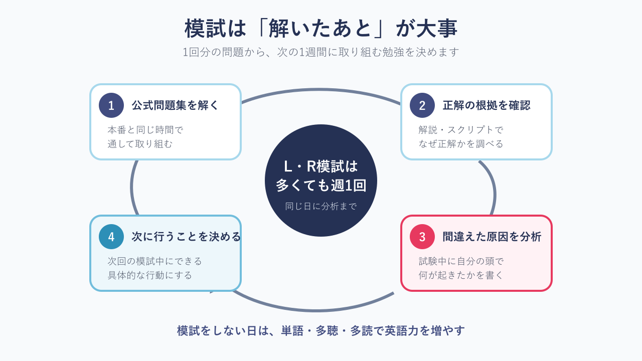 IELTS模試の分析サイクル