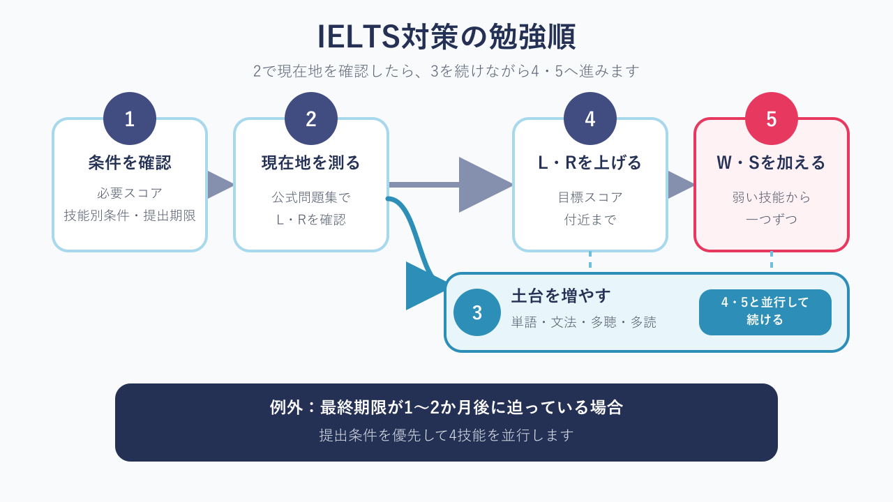 IELTS対策の勉強順：単語・文法・多聴・多読を続けながら4技能を進める